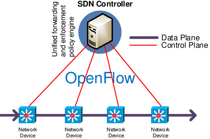 sdn, openflow